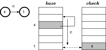Double-Array Structure
