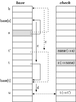 Double-Array Relocation