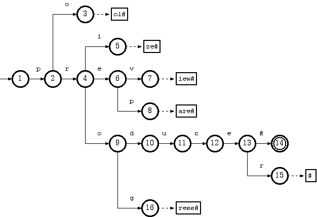 example trie