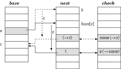 Tripple-Array Relocation